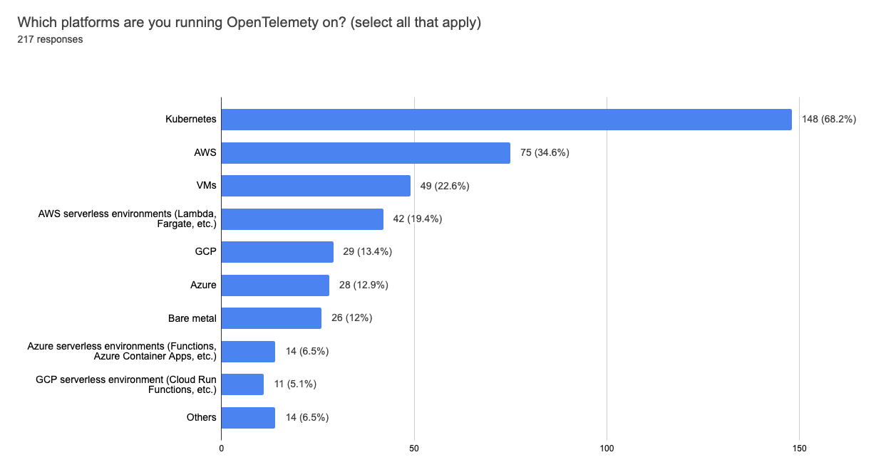 Forms response chart. Question title: Which platforms are you running
OpenTelemetry on?